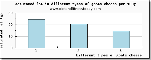 goats cheese saturated fat per 100g